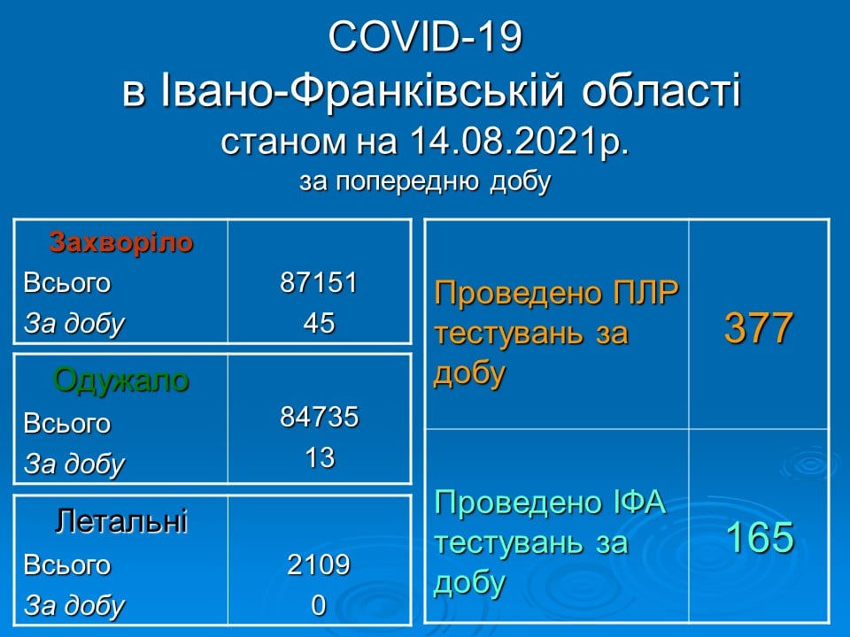 За минулу добу на Прикарпатті виявлено 45 нових хворих на COVID-19