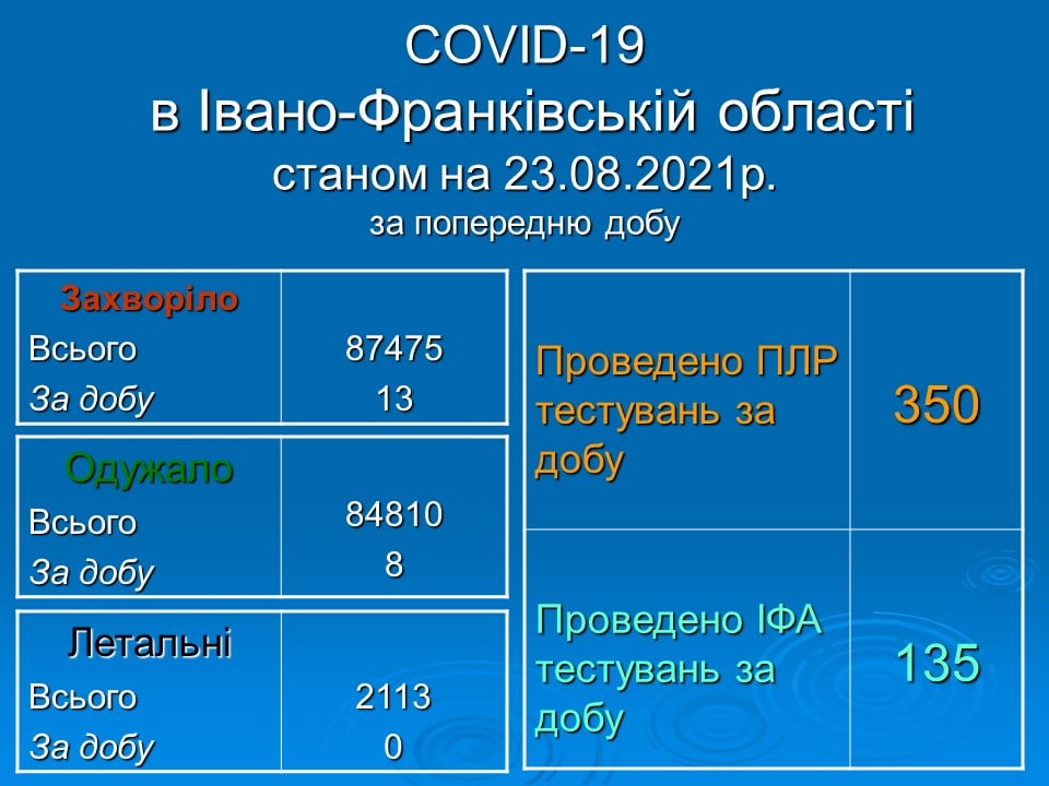 На Прикарпатті за неділю виявили 13 нових випадків інфікування COVID-19