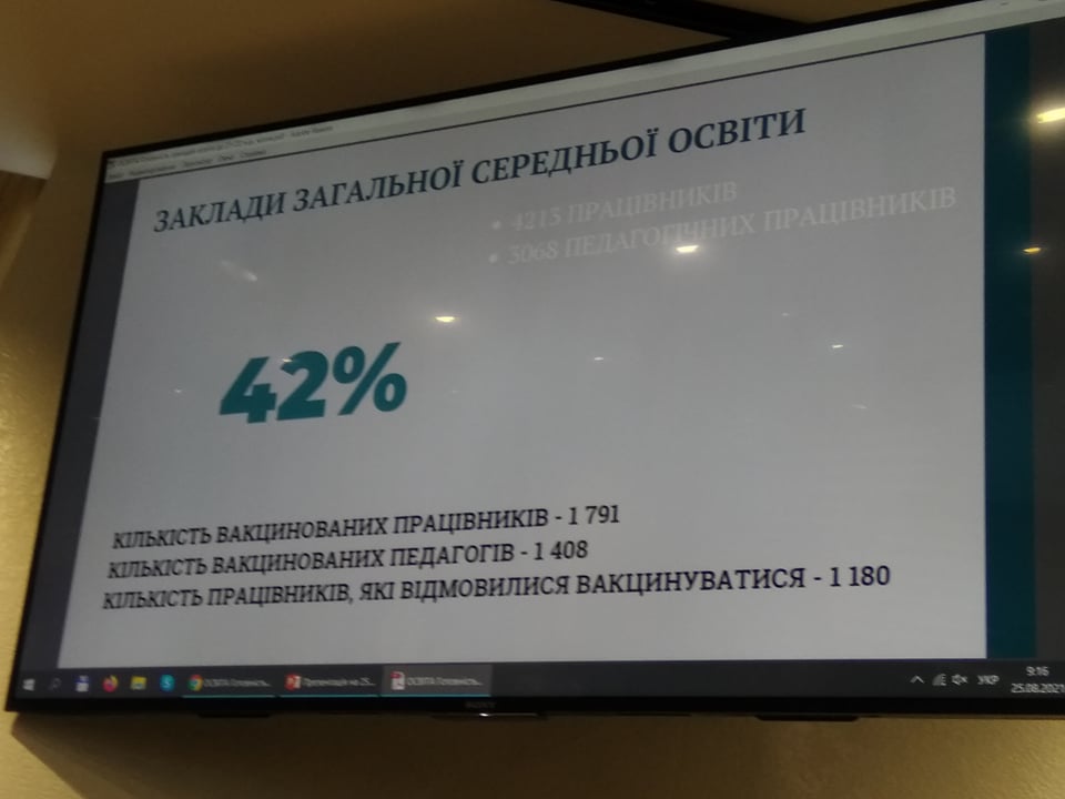 У Франківську вакциновано 47% освітян