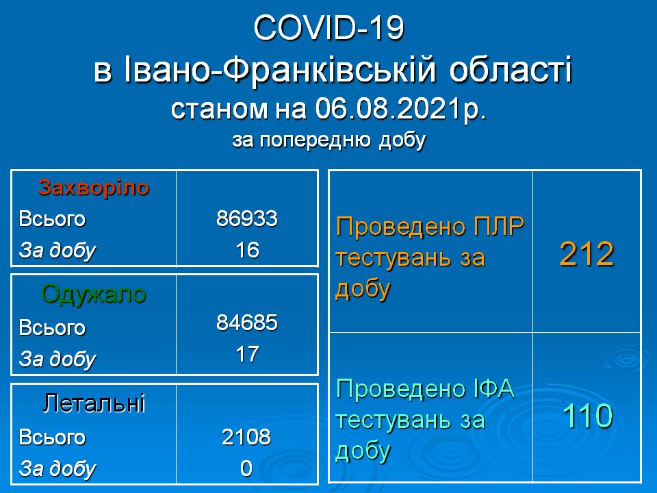 Кількість інфікованих COVID-19 за минулу добу стрімко пішла вгору: лідирують Городенка та Богородчани