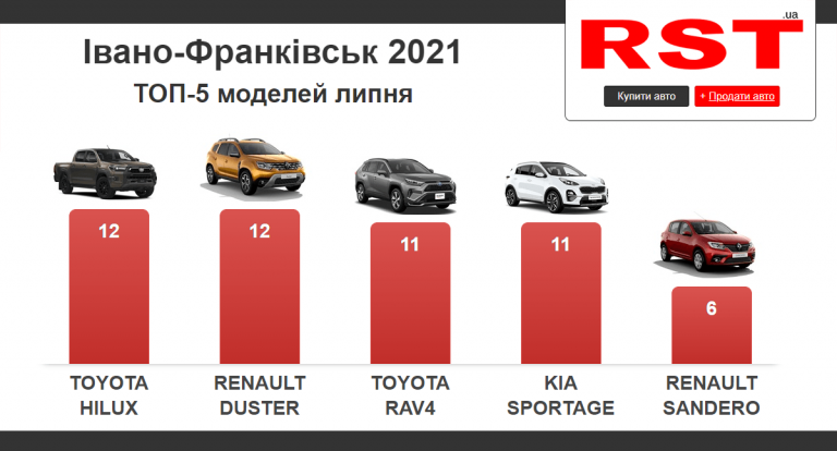 Минулого місяця прикарпатці придбали майже 150 нових автомобілів