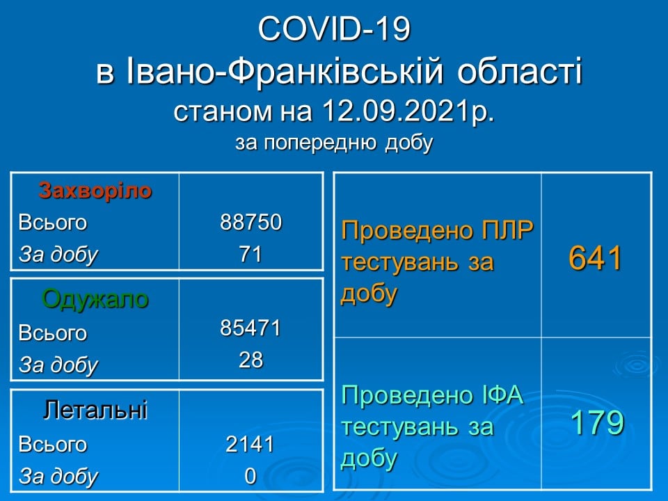 Упродовж минулої доби на Франківщині було виявлено понад 70 нових випадків інфікування COVID-19 - майже половина із них припадає на Рогатинщину