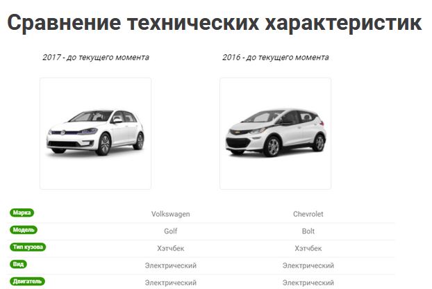 Chevrolet Bolt 2018 против Volkswagen E-Golf 2019 – сравнение моделей