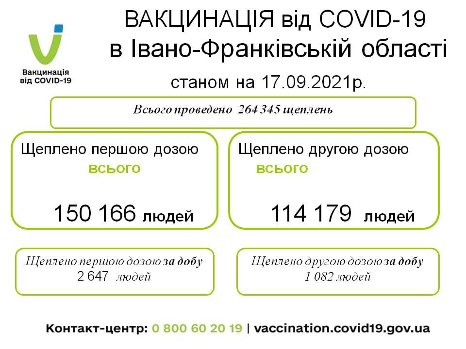 Понад 150 прикарпатців вакцинувалися від COVID-19