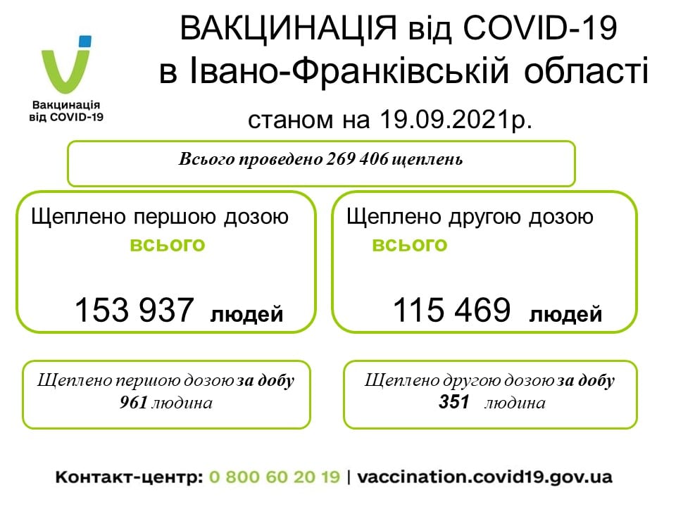 На Прикарпатті за минулу добу від COVID-19 вакциновано 1312 людей