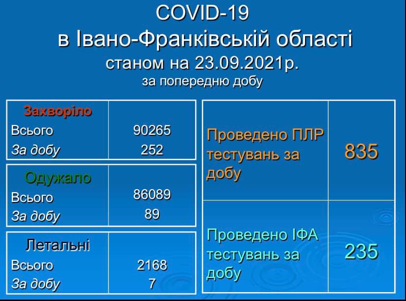 7 смертей та понад 250 нових інфікованих - коронавірусна статистика на Прикарпатті набирає жахливих обертів