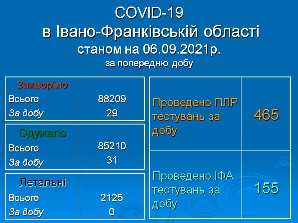 Доба на Франківщині минула без смертей від COVID-19