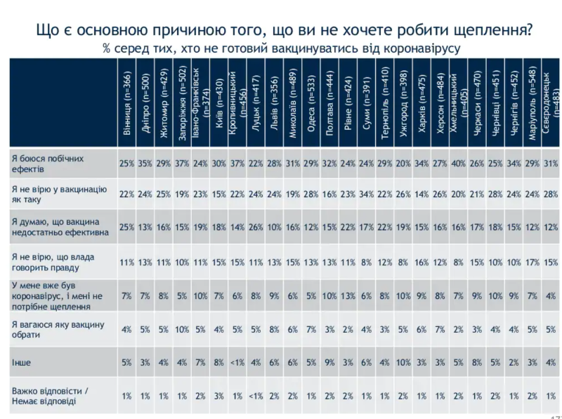 У вакцинацію проти коронавірусу не вірять 23% франківців, а 24% – бояться ускладнень, – опитування