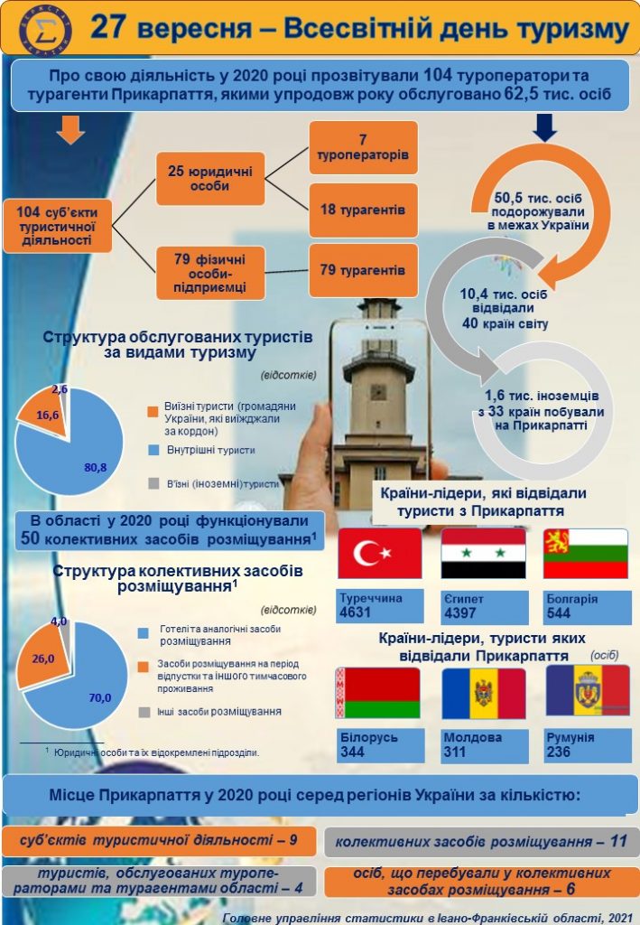 Франківщина - на четвертому місці в Україні за кількістю туристів. Інфографіка