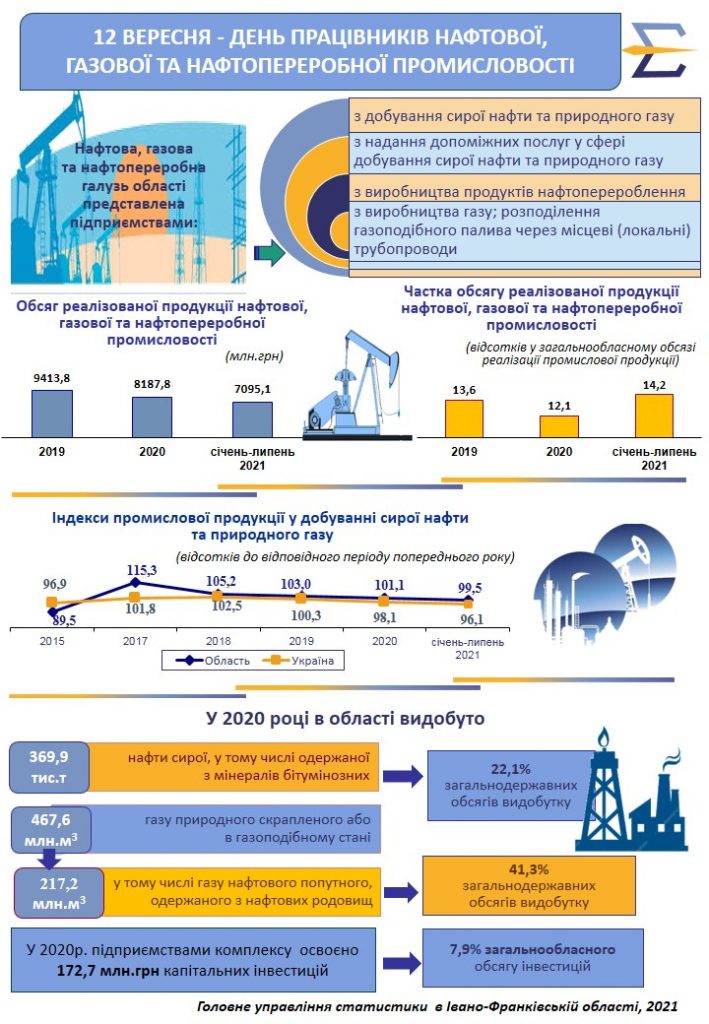 За 2020 рік на Прикарпатті видобуто 369,9 тис.т нафти сирої СТАТИСТИКА