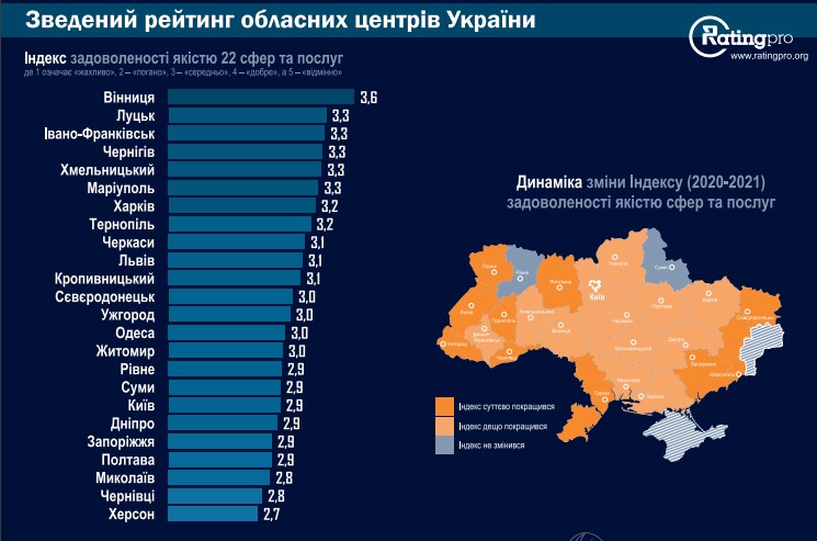 Франківськ увійшов до трійки кращих міст України за якістю життя