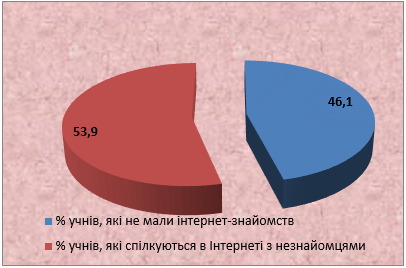 Більше як кожен другий прикарпатський школяр спілкується з незнайомцями і готовий з ними зустрітися – дослідження