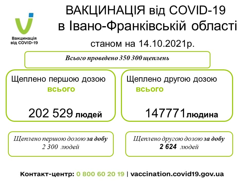 Вакцинація від COVID-19: за добу щеплення отримали майже 5 тисяч прикарпатців