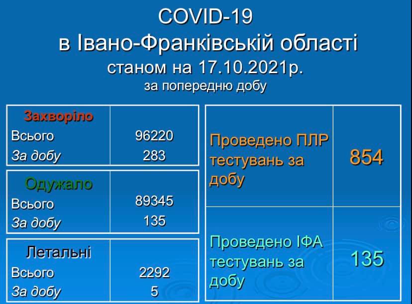 5 смертей та 283 нових хворих на COVID-19 за минулу добу на Прикарпатті