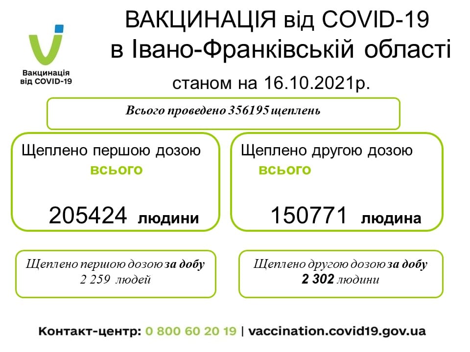 За минулу добу на Прикарпатті від COVID-19 вакцинувалося 4561 особа