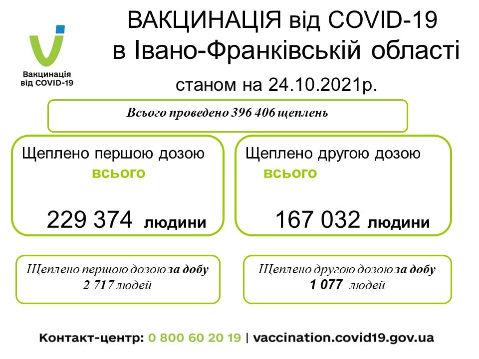 За минулу добу на Прикарпатті щеплено від COVID-19 близько 4 тисяч людей