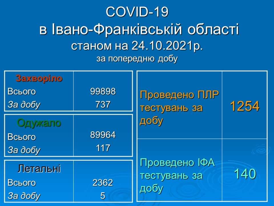 За минулу добу на Франківщині виявлено 737 нових хворих на COVID-19, померло 5 людей