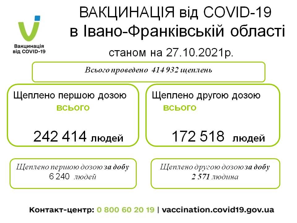 За минулу добу на Прикарпатті вакцинувалося близько 9 тисяч людей