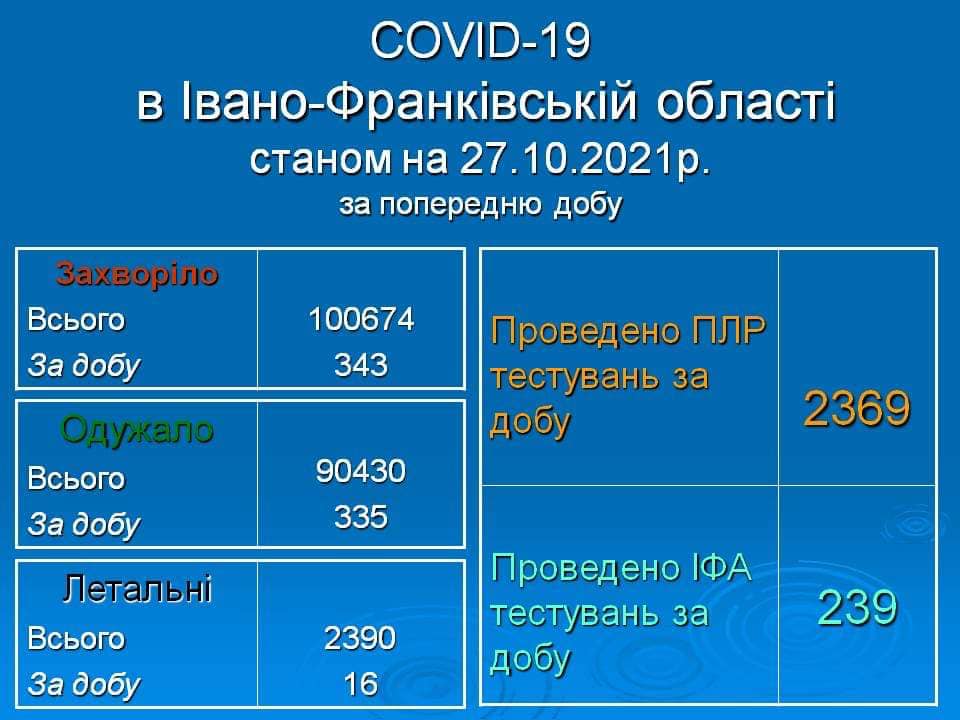 За минулу добу на Прикарпатті від COVID-19 померло 16 людей: Статистика захворюваності