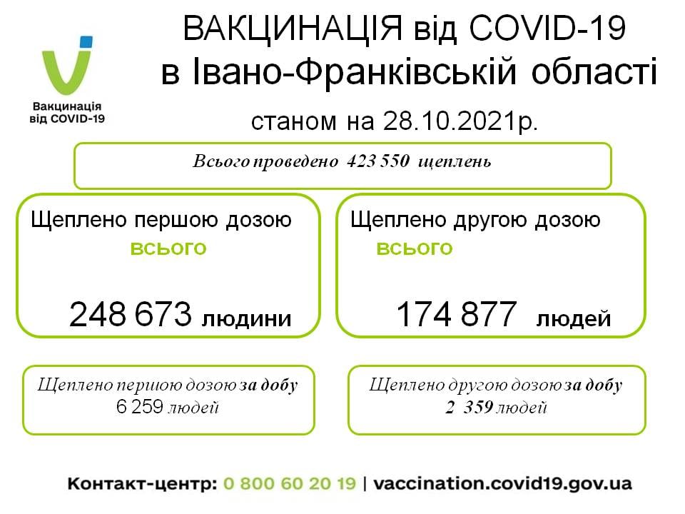 На Прикарпатті за минулу добу вакцинувалися від COVID-19 понад 8 тисяч осіб