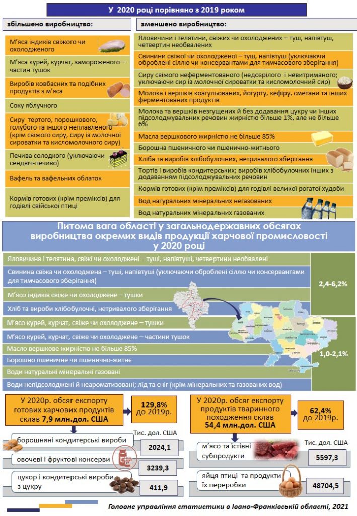 На Прикарпатті функціонують більше сотні підприємств харчової промисловості: інфографіка