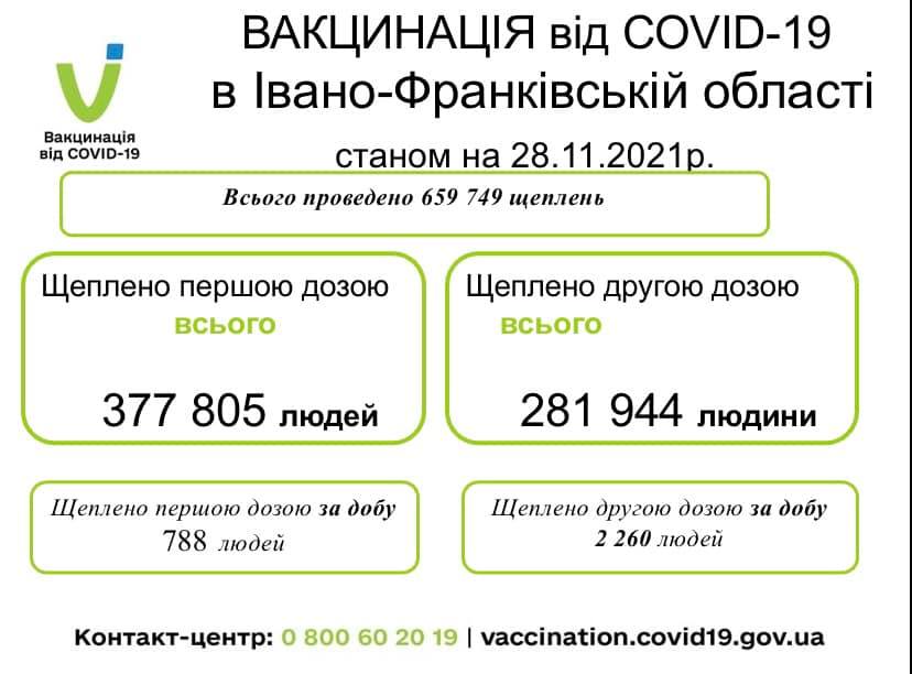 Упродовж минулої доби вакцинувалися понад 3 тисячі прикарпатців