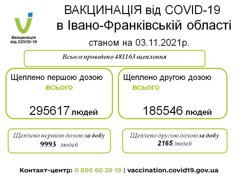 За минулу добу понад 11 тисяч прикарпатців вкцинувалися від COVID-19