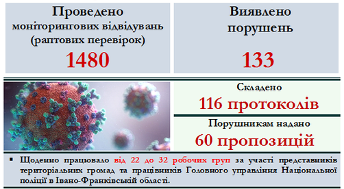 На Франківщині кожен десятий заклад порушує карантин, – Держспоживслужба