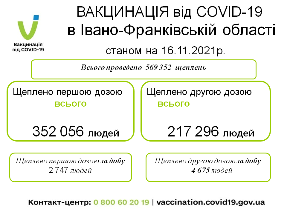 За миулу добу на Прикарпатті від COVID-19 вакцинувалося майже сім з половиною тисяч людей