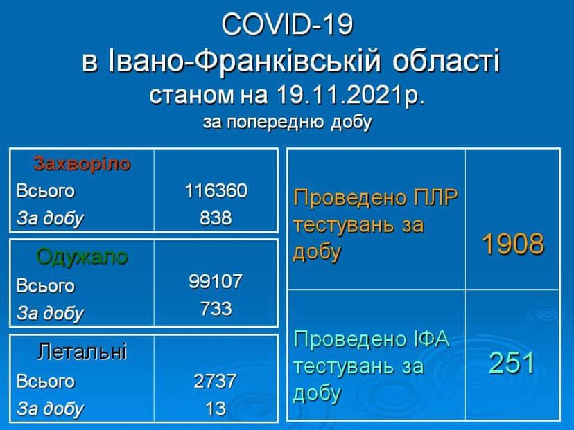 838 нових випадків інфікування та 13 смертей - коронавірусна статистика Прикарпаття за минулу добу