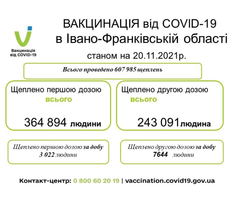 За минулу добу на Франківщині щеплено 10666 людей від COVID-19