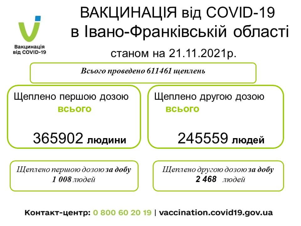 За минулу добу на Прикарпатті вакцинувалося від Covid-19 близько 3,5 тисяч людей