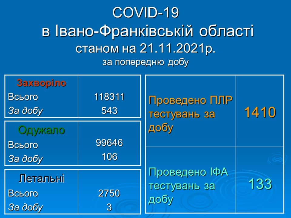 543 нових хворих на Covid-19: Актуальна статистика захворюваності на Прикарпатті