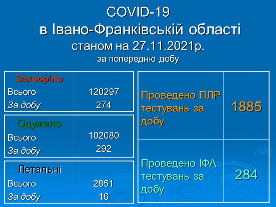 16 смертей та майже 300 нових випадків інфікування - коронавірусна статистика за минулу добу