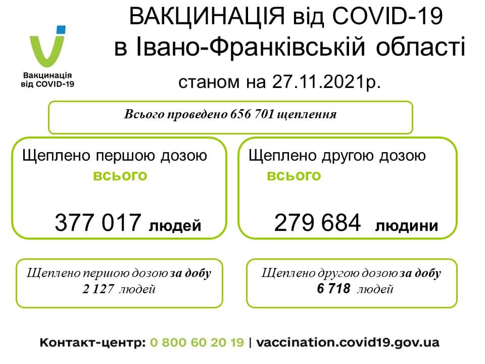 Упродовж минулої доби вакцинувалися майже 9 тисяч прикарпатців