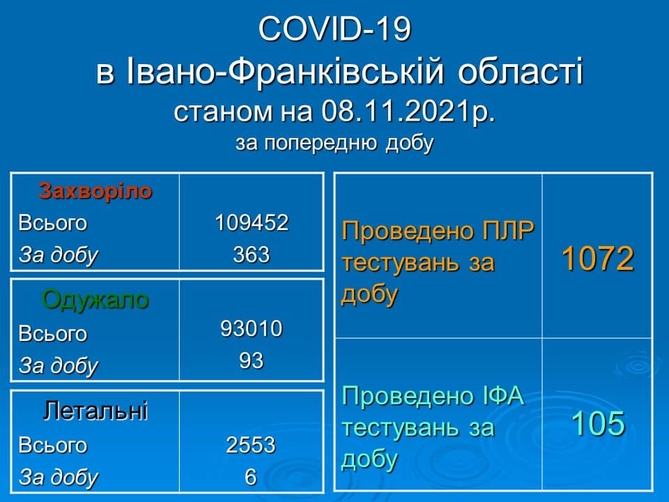 6 смертей та майже 400 нових інфікованих - коронавірусна статистика Прикарпаття за минулу добу