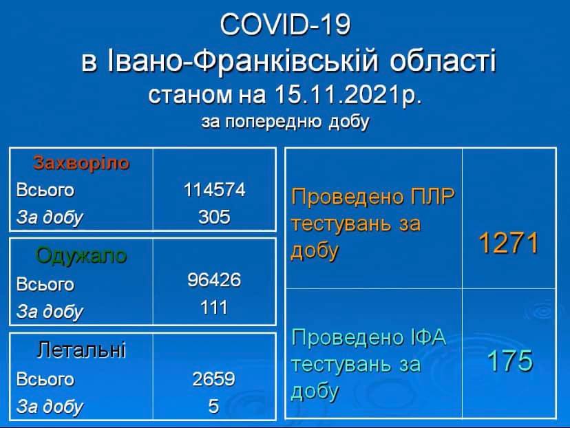 Понад 300 нових інфікованих та 5 смертей - коронавірусна статистика Прикарпаття за минулу добу