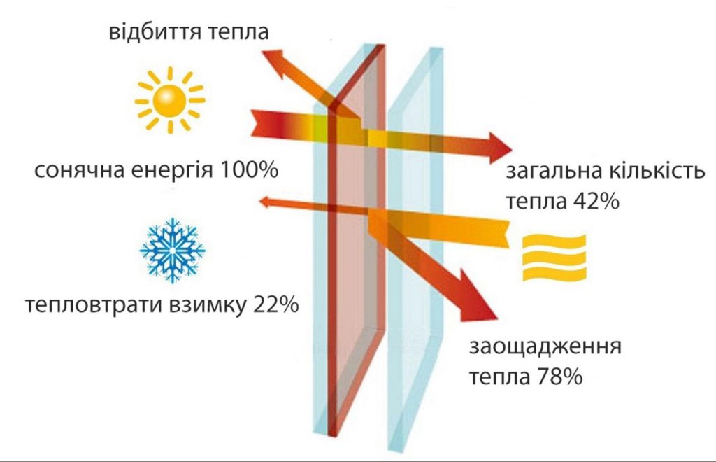 Як скоротити витрати на опалення? Замінити вікна!