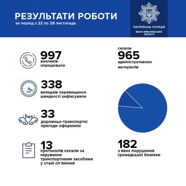 33 ДТП та більше десятка водіїв напідпитку: у поліції розповіли про ситуацію на дорогах Прикарпаття за минулий тиждень