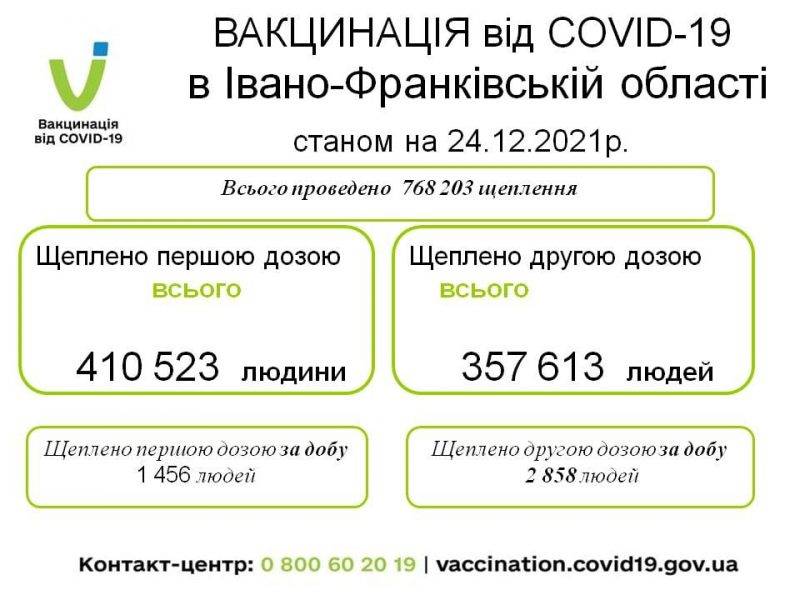 За минулу добу понад 4 тисячі прикарпатців вакцинувались від коронавірусу