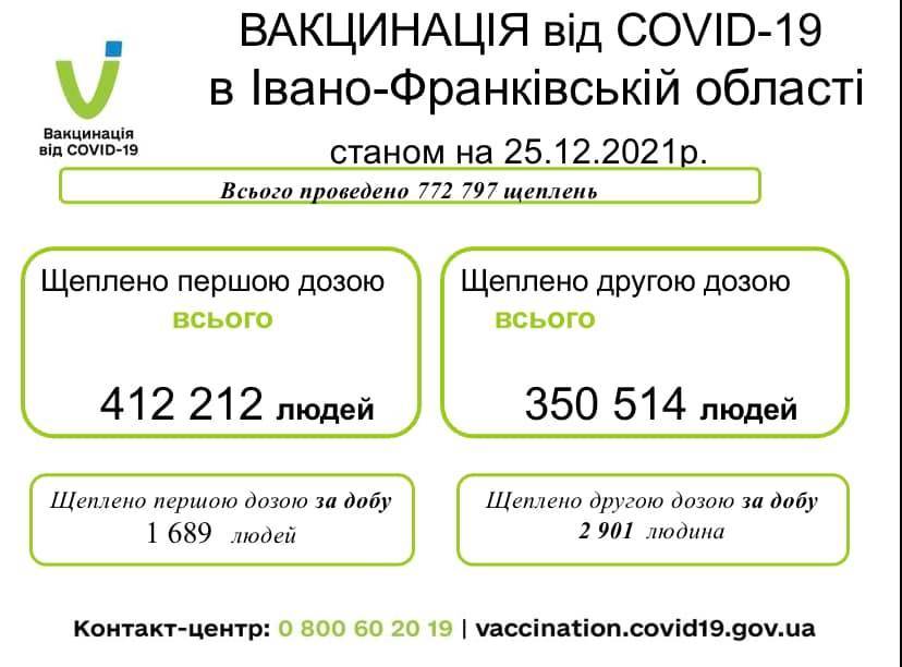 За минулу добу на Франківщині щеплено понад 4,5 тисяч людей від COVID-19