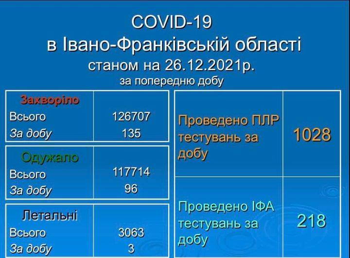 135 нових випадків коронавірусної хвороби на Прикарпатті: Актуальна статистика