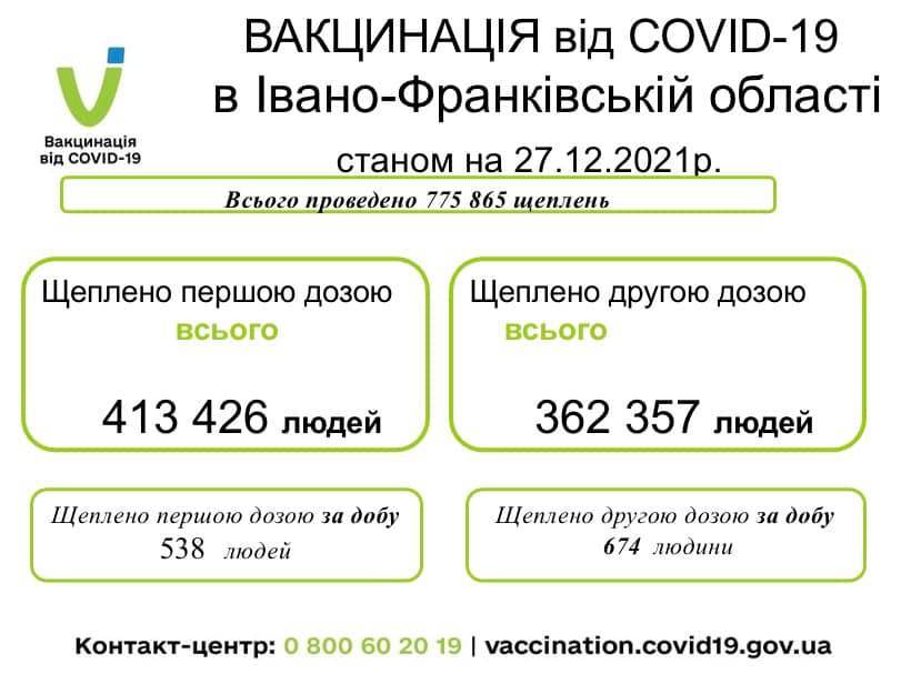 За минулу добу на Прикарпатті від коронавірусу вакциновано понад 1200 людей