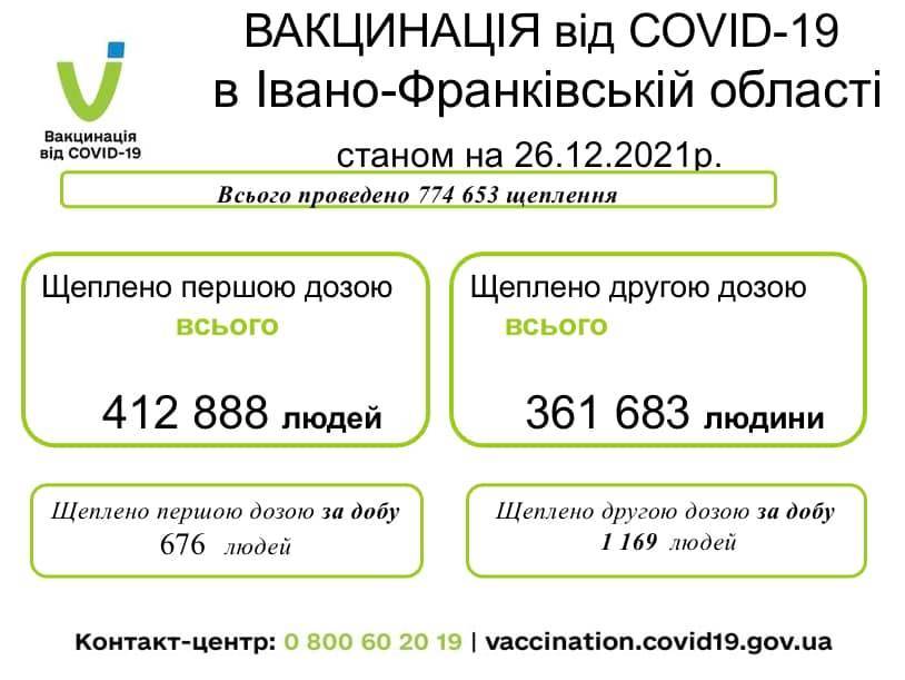 За минулу добу на Прикарпатті від Covid-19 вакцинувалося 1845 людей