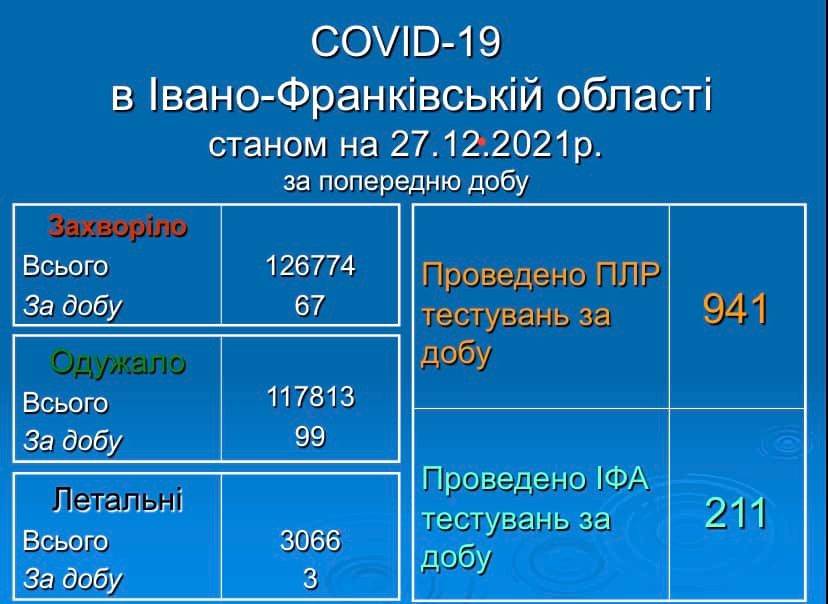 67 нових хворих на COVID-19 за минулу добу: Статистика в Івано-Франківській області