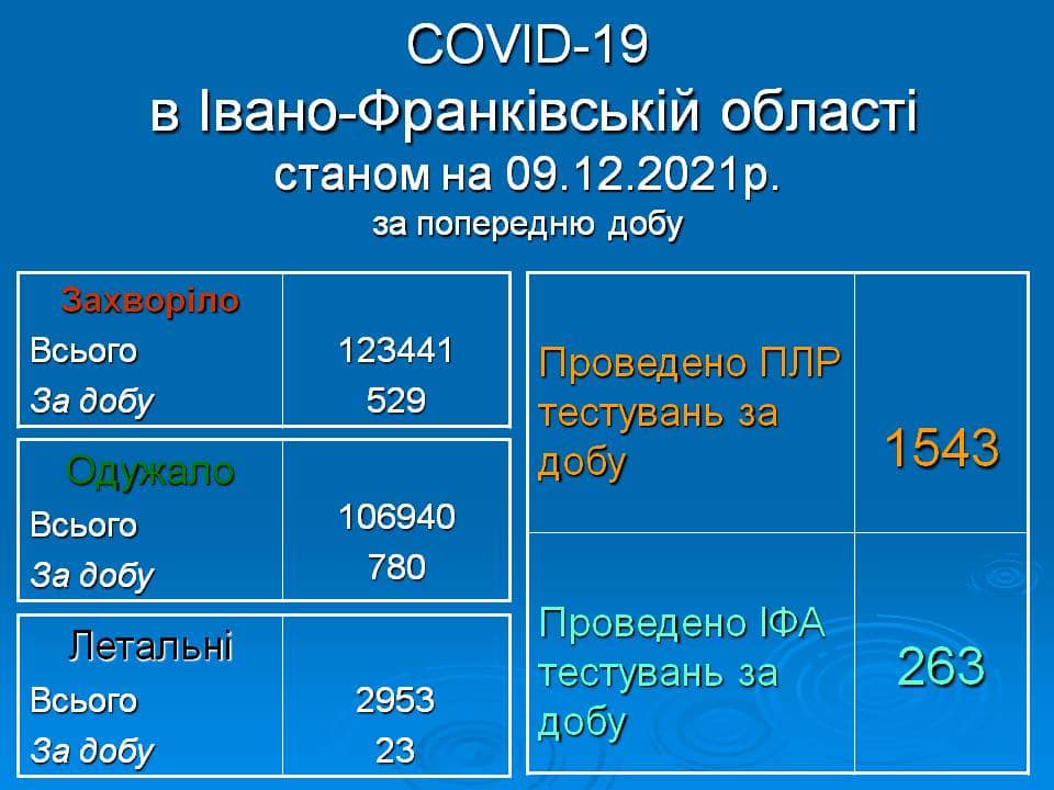 23 смерті та понад півтисячі нових інфікованих за минулу добу - коронавірус лютує на Прикарпатті