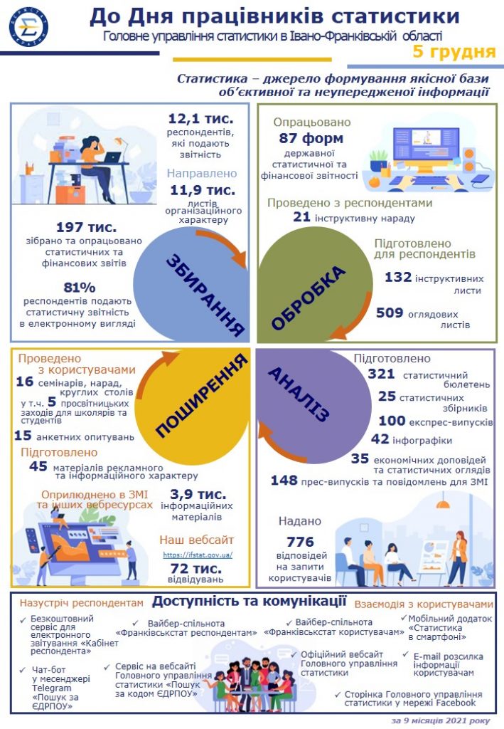 За 9 місяців фахівцями Головного управління статистики області опрацьовано майже 200 тисяч звітів