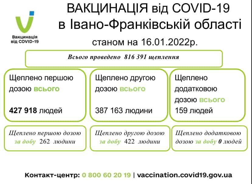 За минулу добу ще 684 прикарпатців отримали щеплення від коронавірусу