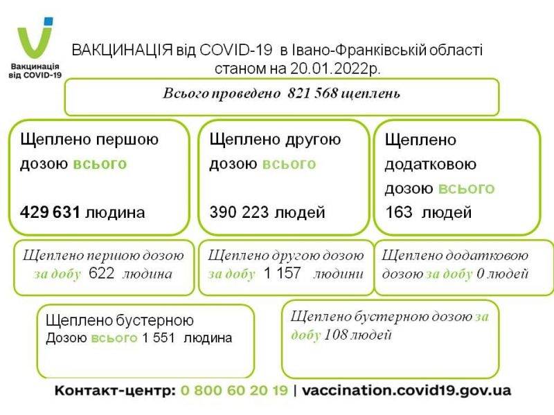 За минулу добу менше двох тисяч прикарпатців отримали щеплення від коронавірусу