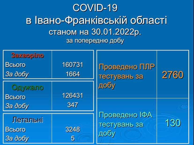 1664 нових випадки COVID-19: Актуальна статистика захворюваності на Прикарпатті